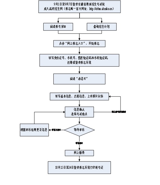 2021年安徽省成人高校招生考試網(wǎng)上確認(rèn)須知